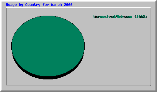 Usage by Country for March 2006