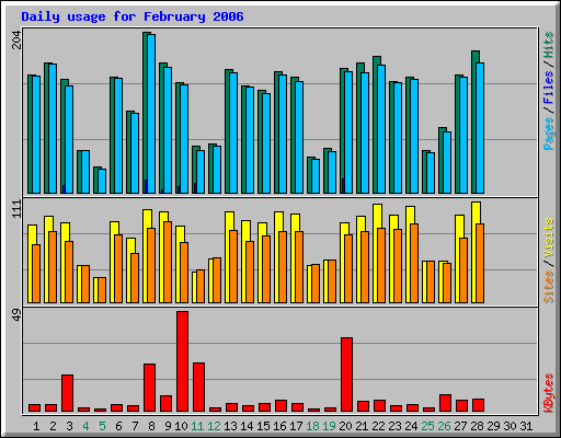 Daily usage for February 2006