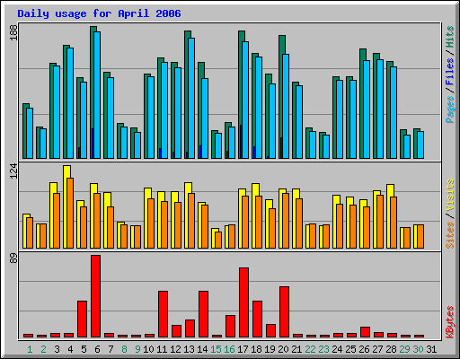 Daily usage for April 2006