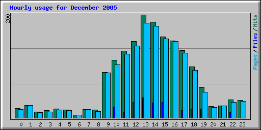 Hourly usage for December 2005