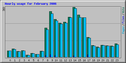 Hourly usage for February 2006