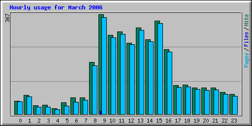 Hourly usage for March 2006