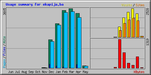 Usage summary for ekapija.ba